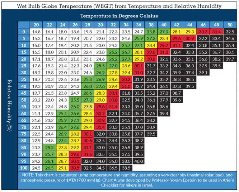 Bulb Dry Bulb Chart Fahrenheit